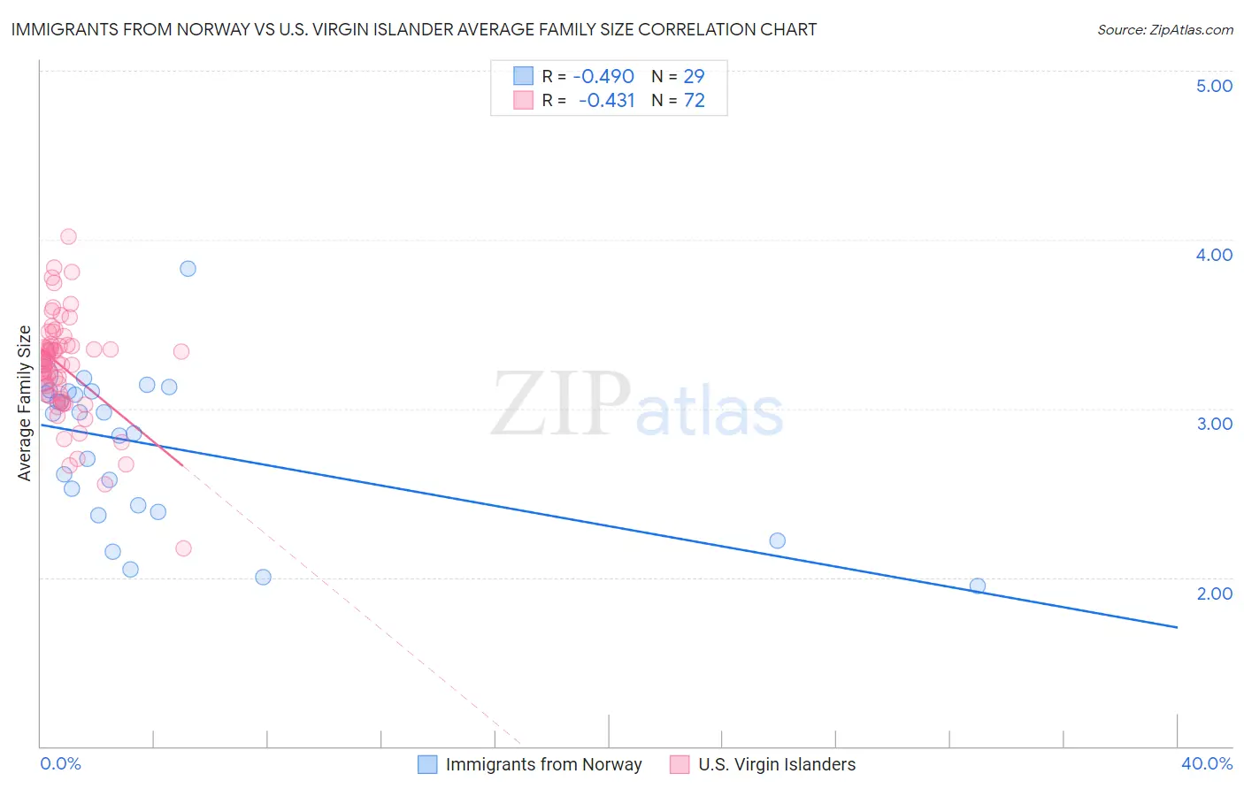 Immigrants from Norway vs U.S. Virgin Islander Average Family Size