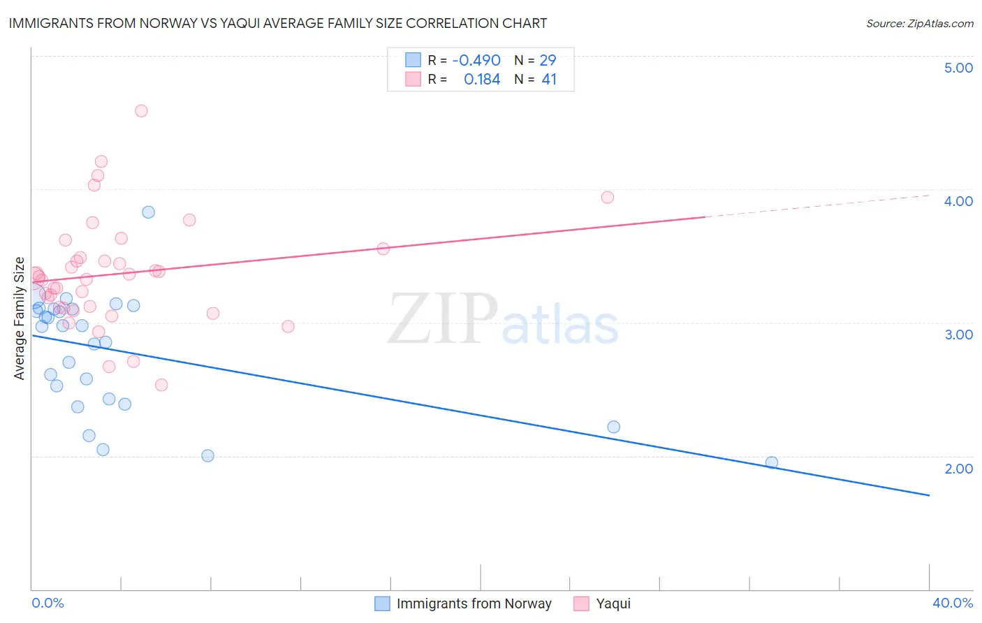Immigrants from Norway vs Yaqui Average Family Size