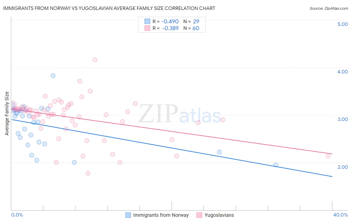 Immigrants from Norway vs Yugoslavian Average Family Size