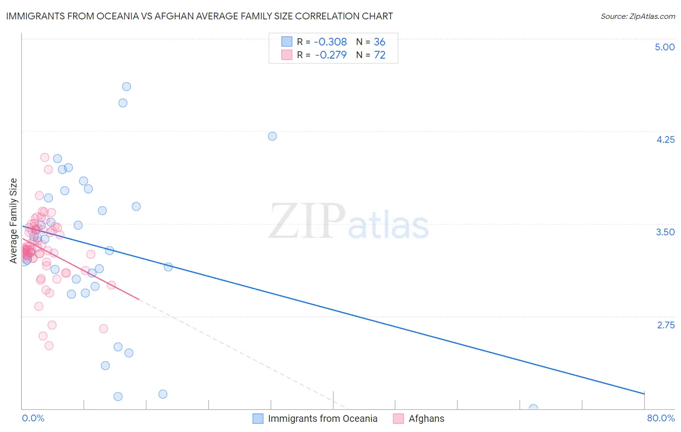 Immigrants from Oceania vs Afghan Average Family Size