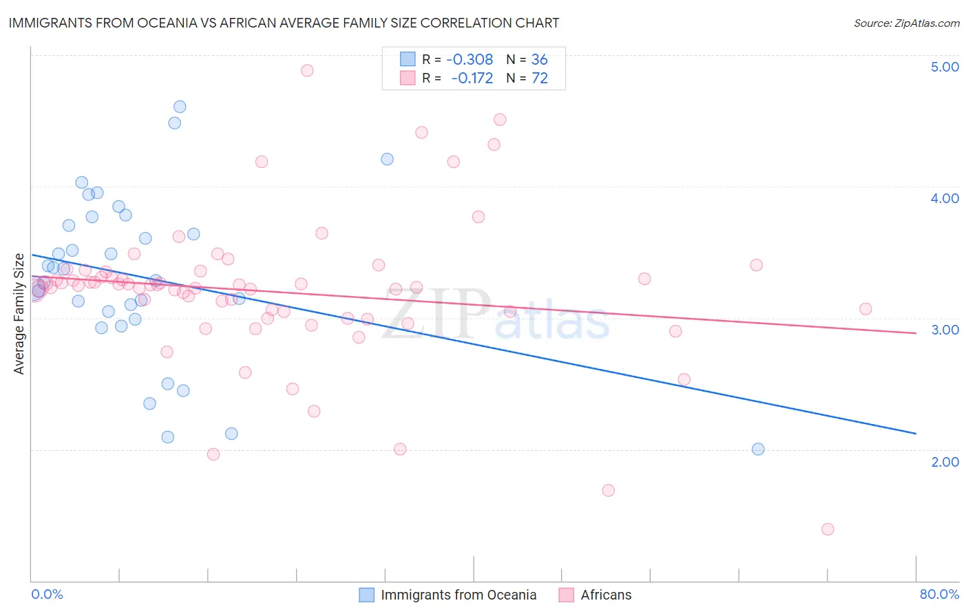Immigrants from Oceania vs African Average Family Size