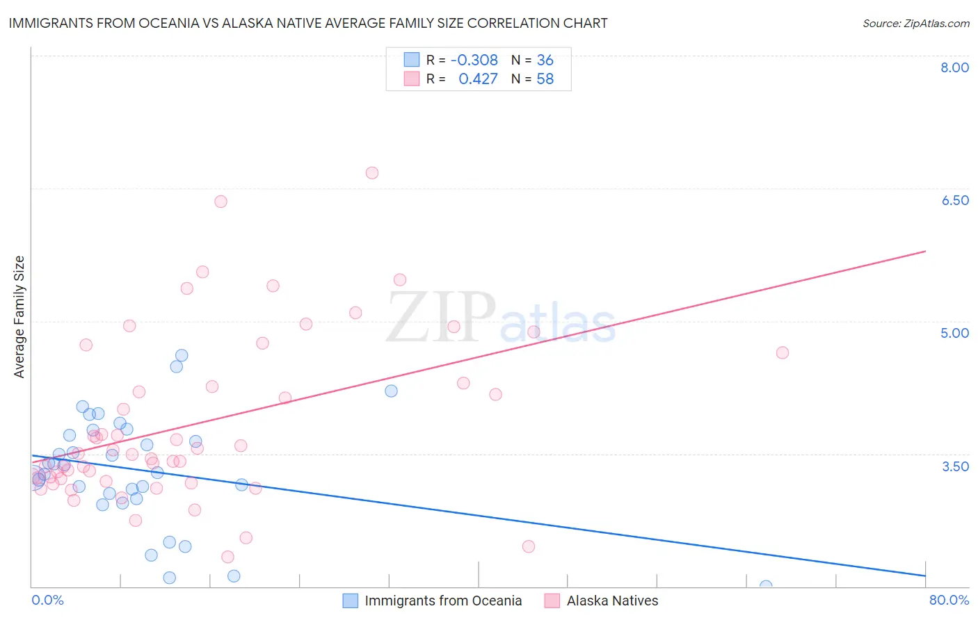 Immigrants from Oceania vs Alaska Native Average Family Size