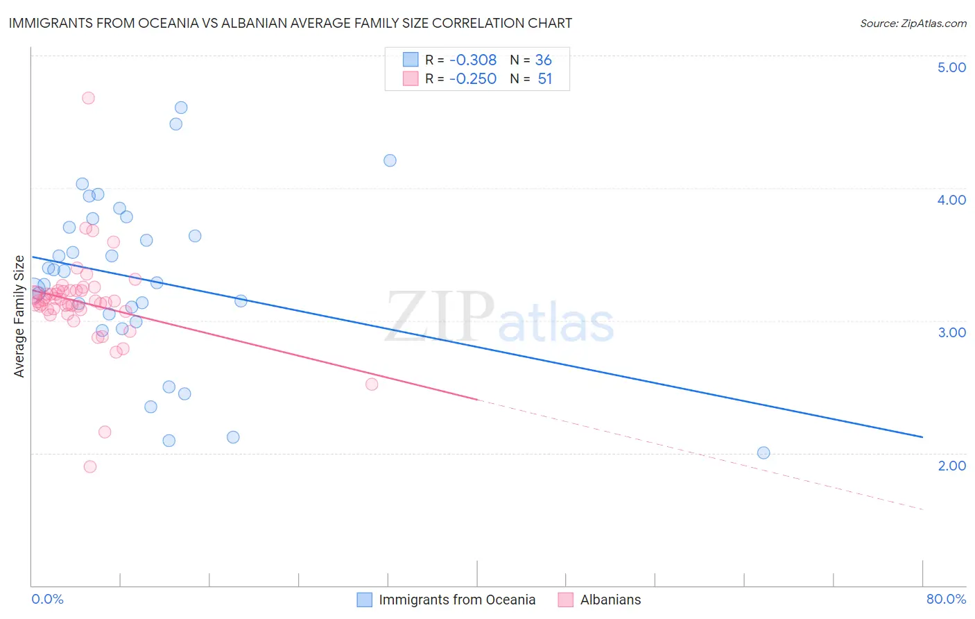 Immigrants from Oceania vs Albanian Average Family Size