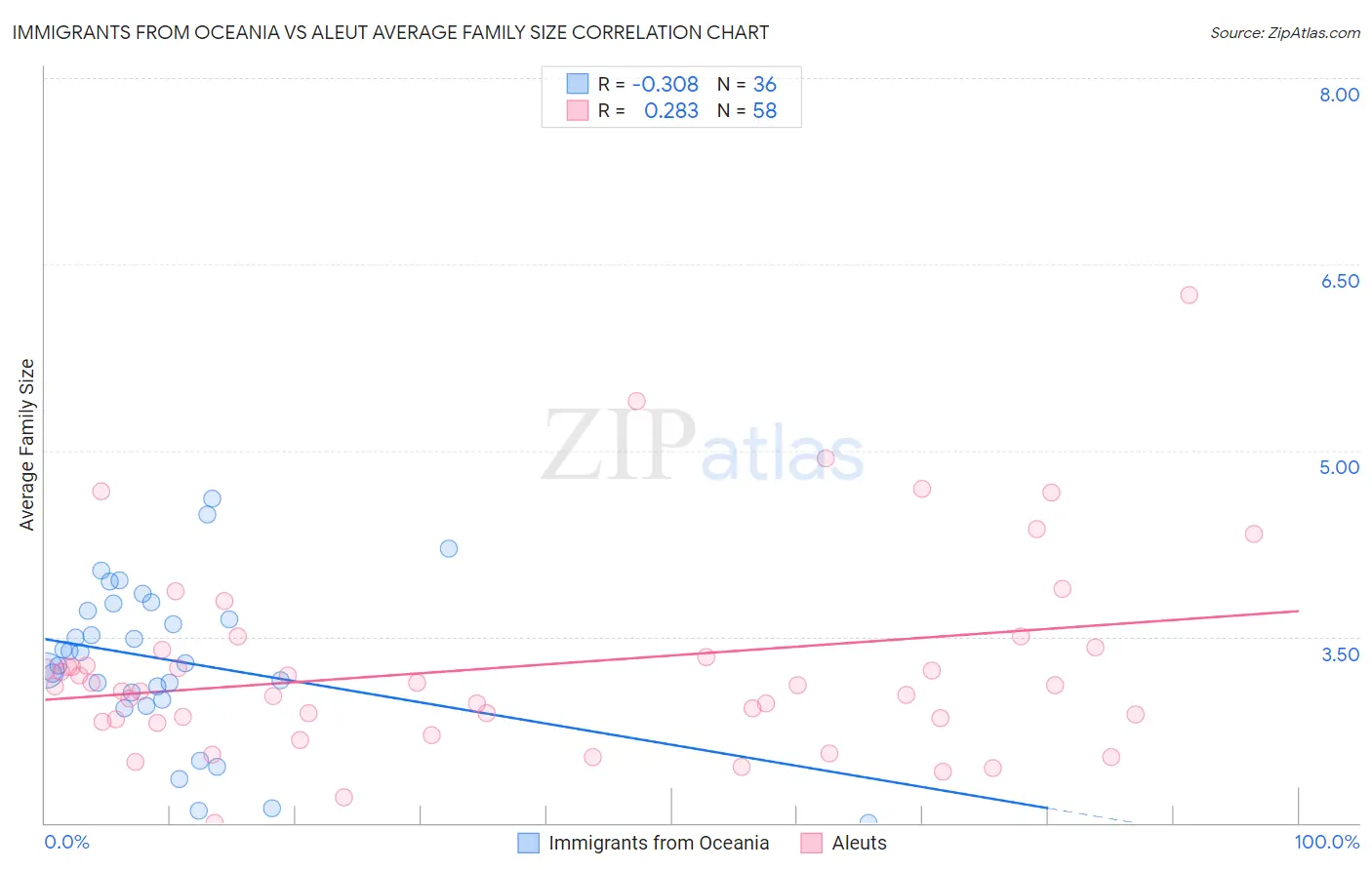 Immigrants from Oceania vs Aleut Average Family Size