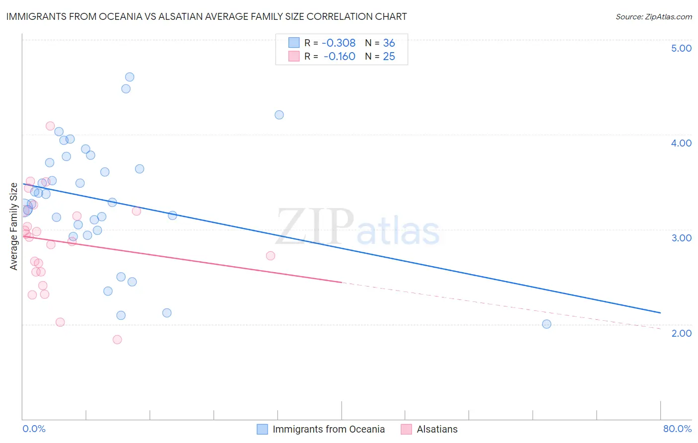 Immigrants from Oceania vs Alsatian Average Family Size