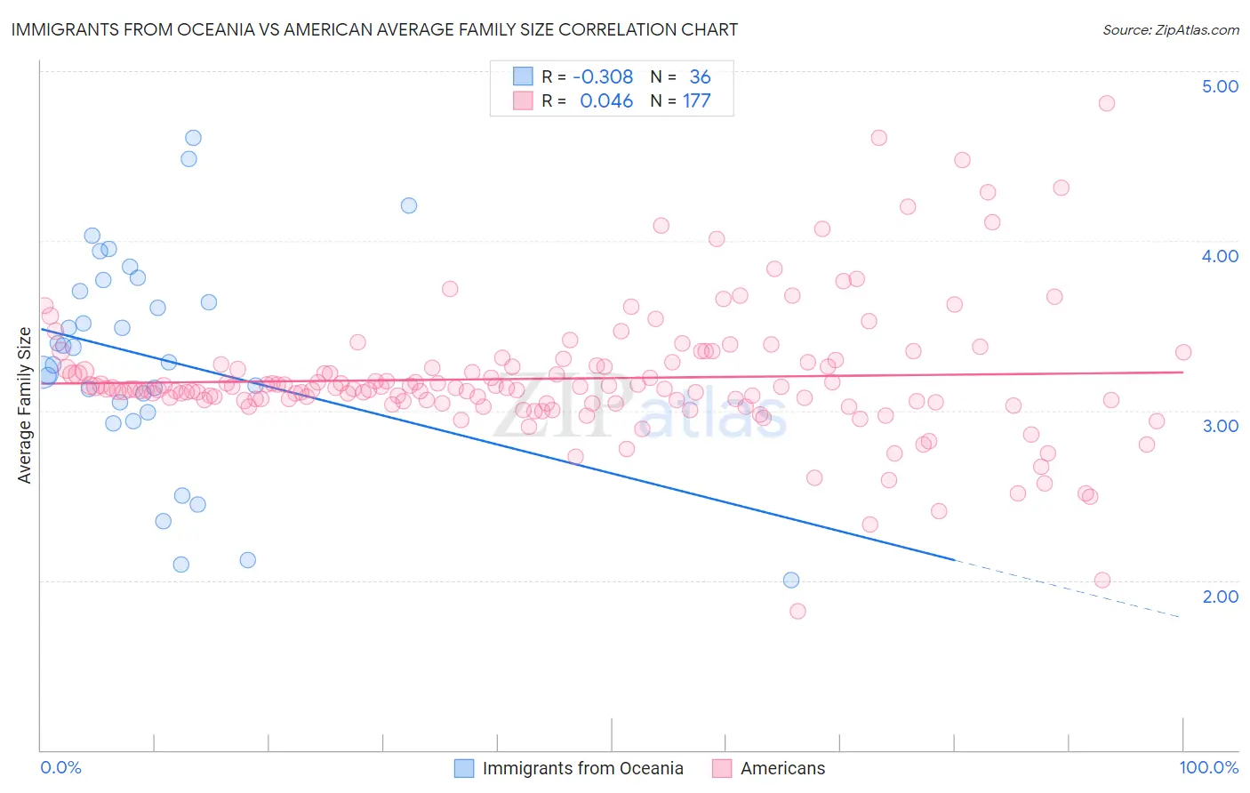 Immigrants from Oceania vs American Average Family Size