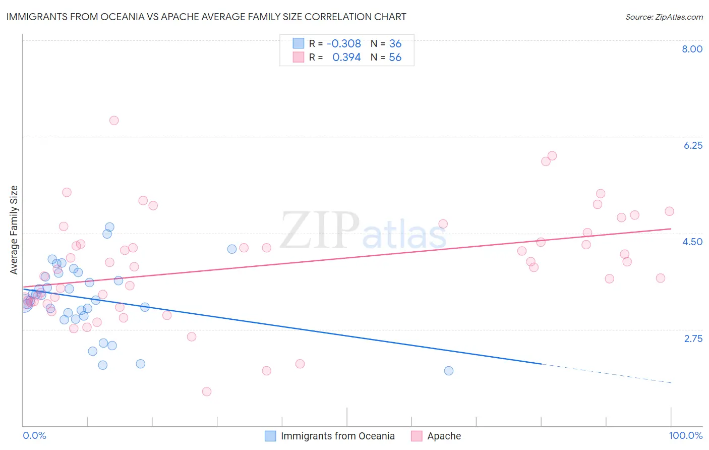 Immigrants from Oceania vs Apache Average Family Size