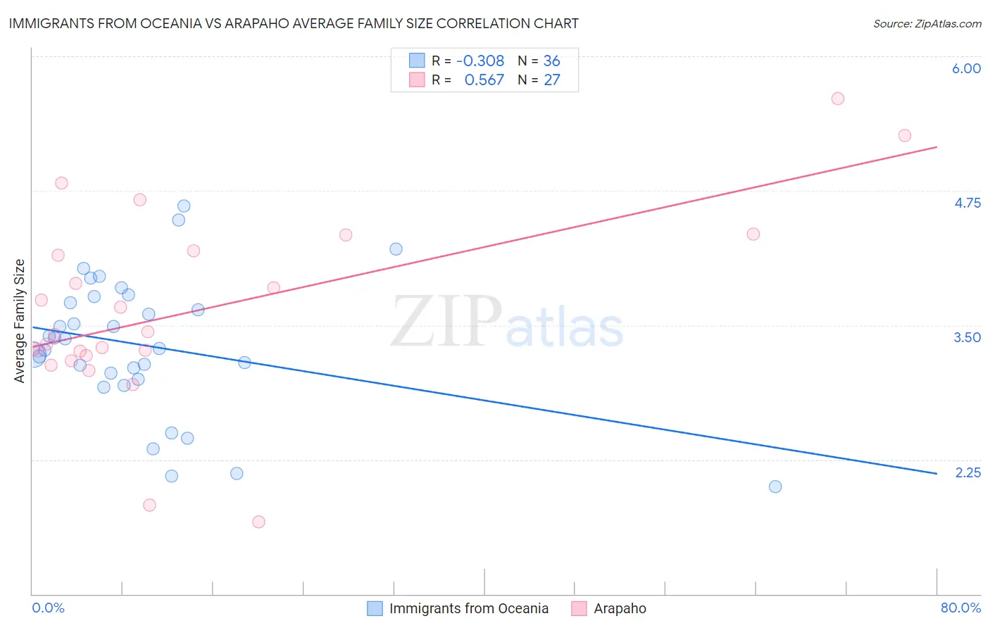 Immigrants from Oceania vs Arapaho Average Family Size