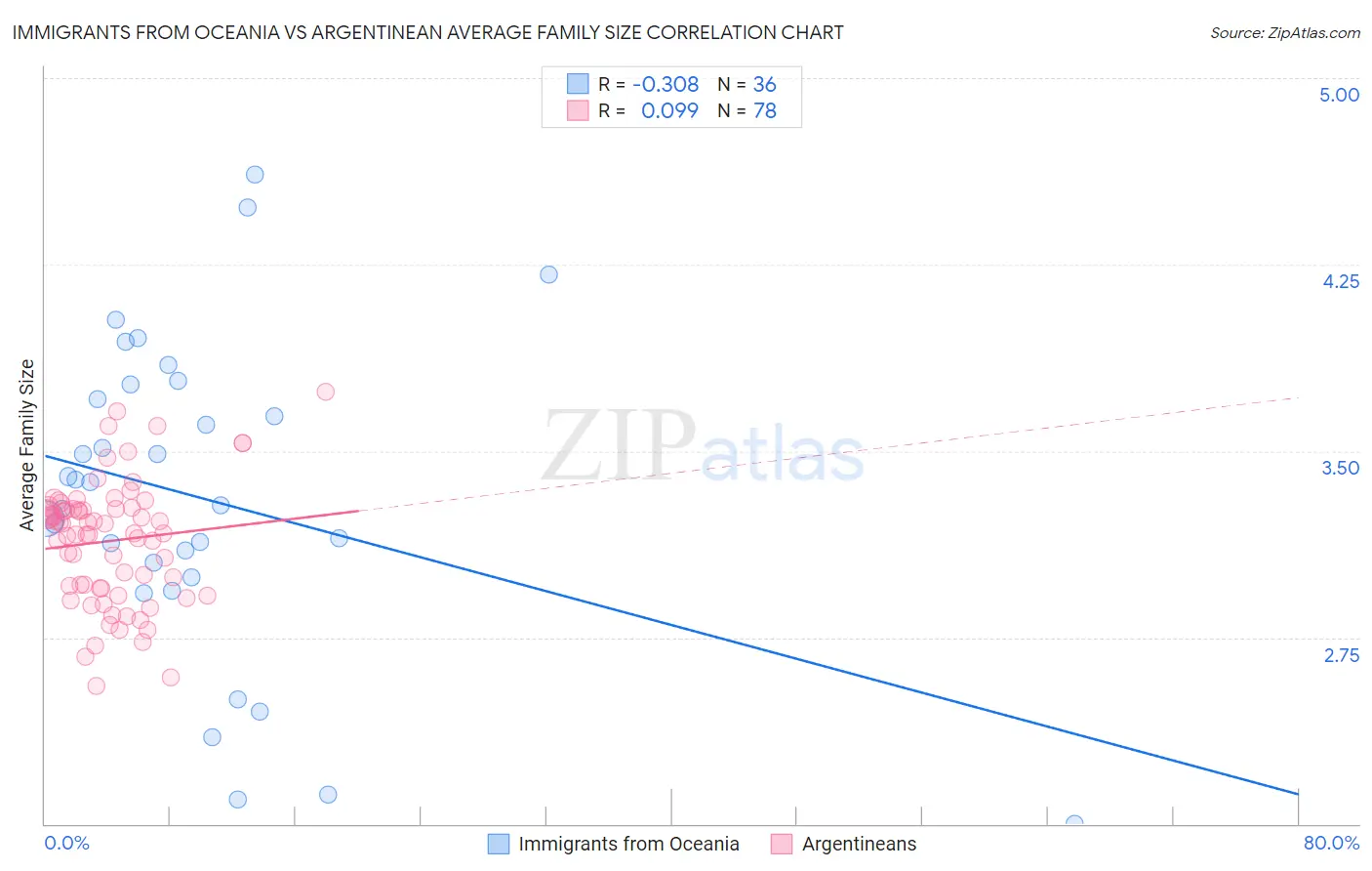 Immigrants from Oceania vs Argentinean Average Family Size