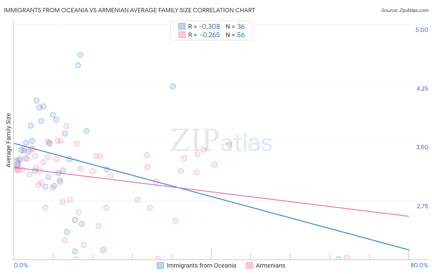 Immigrants from Oceania vs Armenian Average Family Size