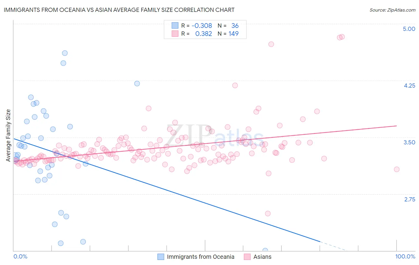 Immigrants from Oceania vs Asian Average Family Size