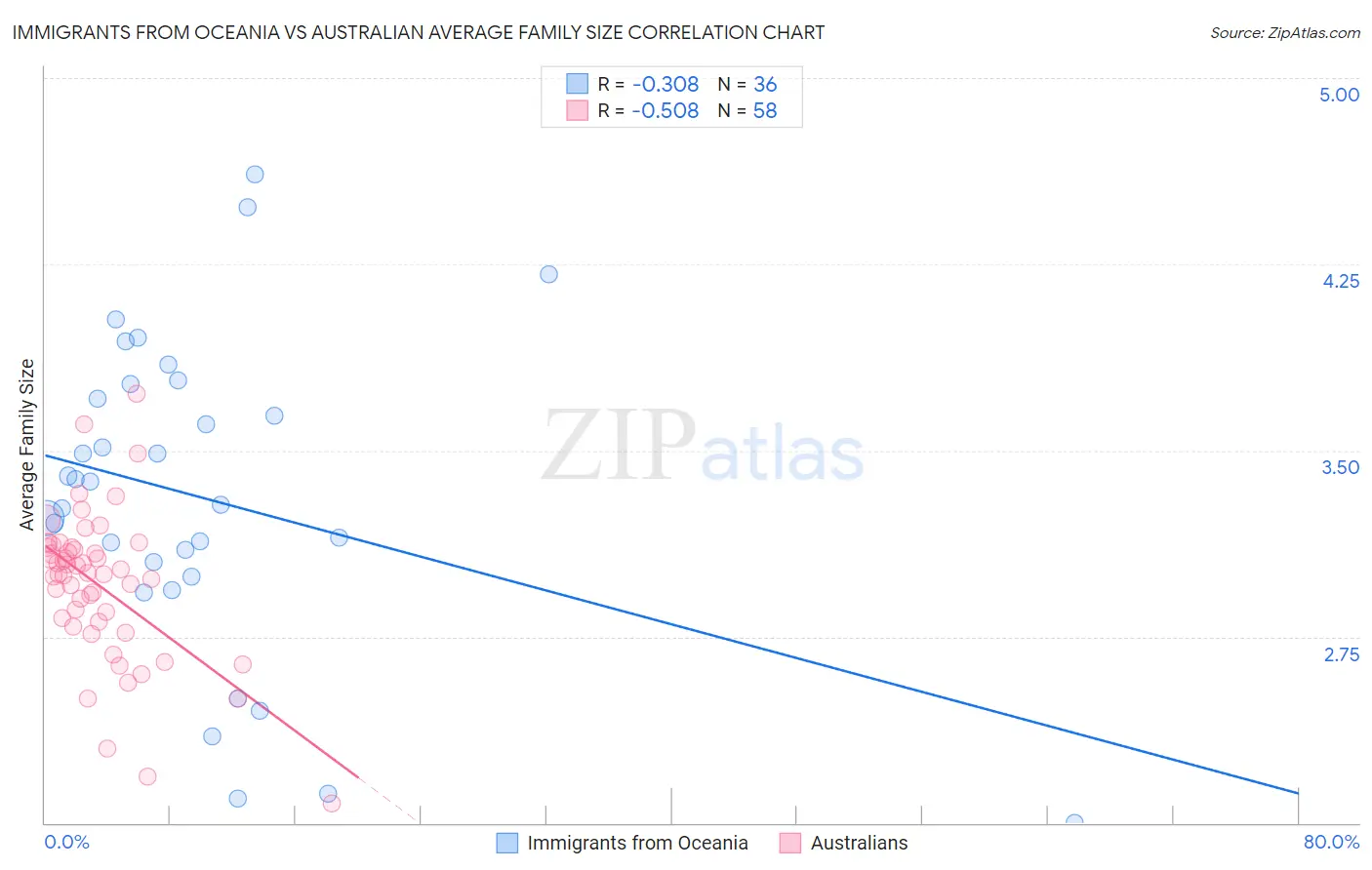 Immigrants from Oceania vs Australian Average Family Size