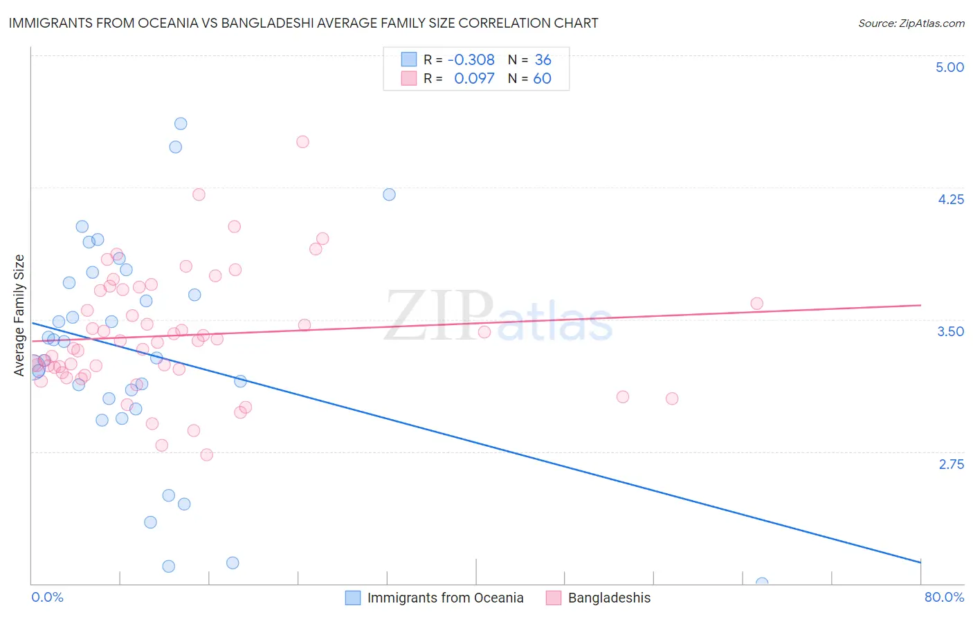 Immigrants from Oceania vs Bangladeshi Average Family Size