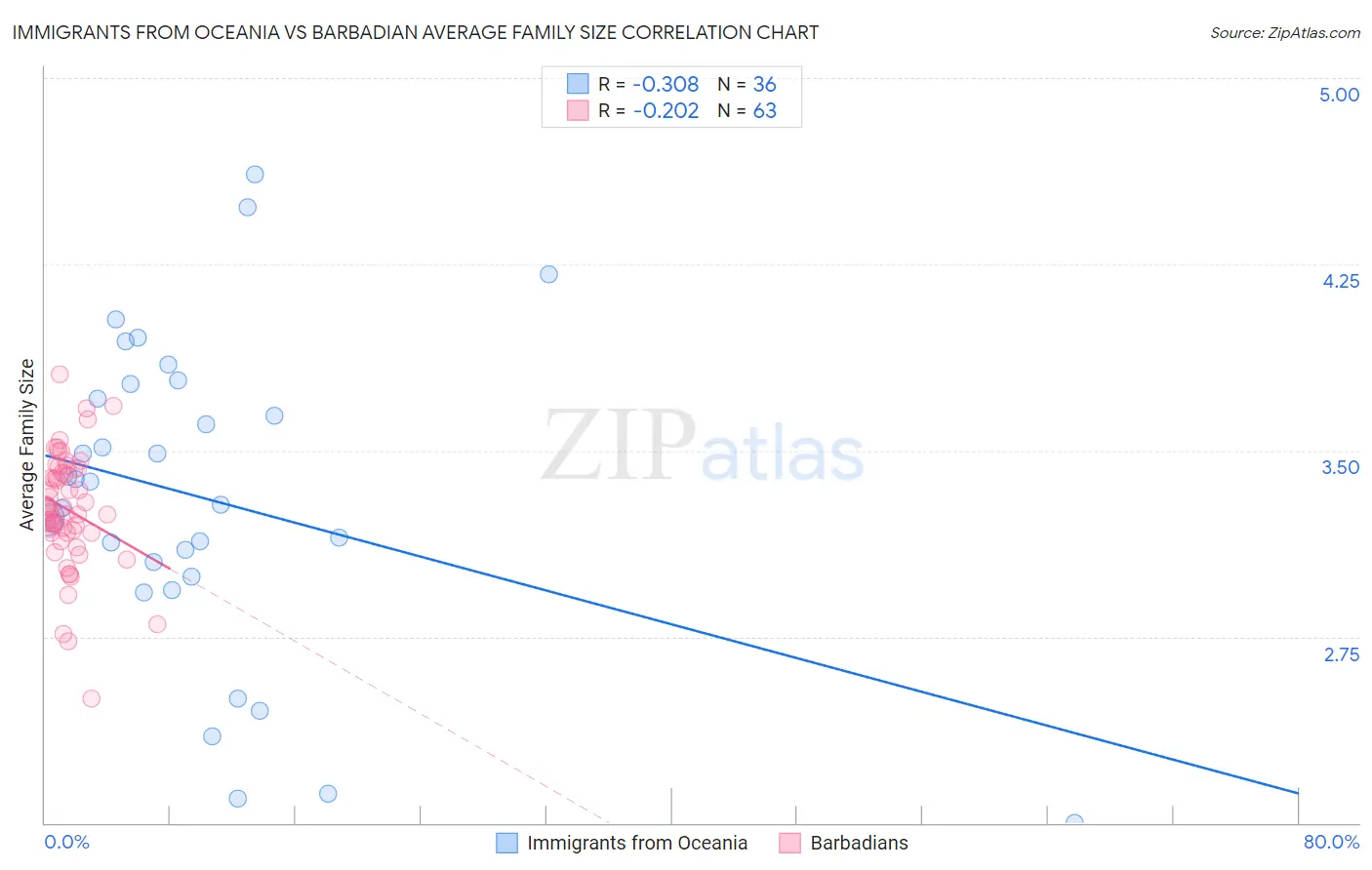 Immigrants from Oceania vs Barbadian Average Family Size