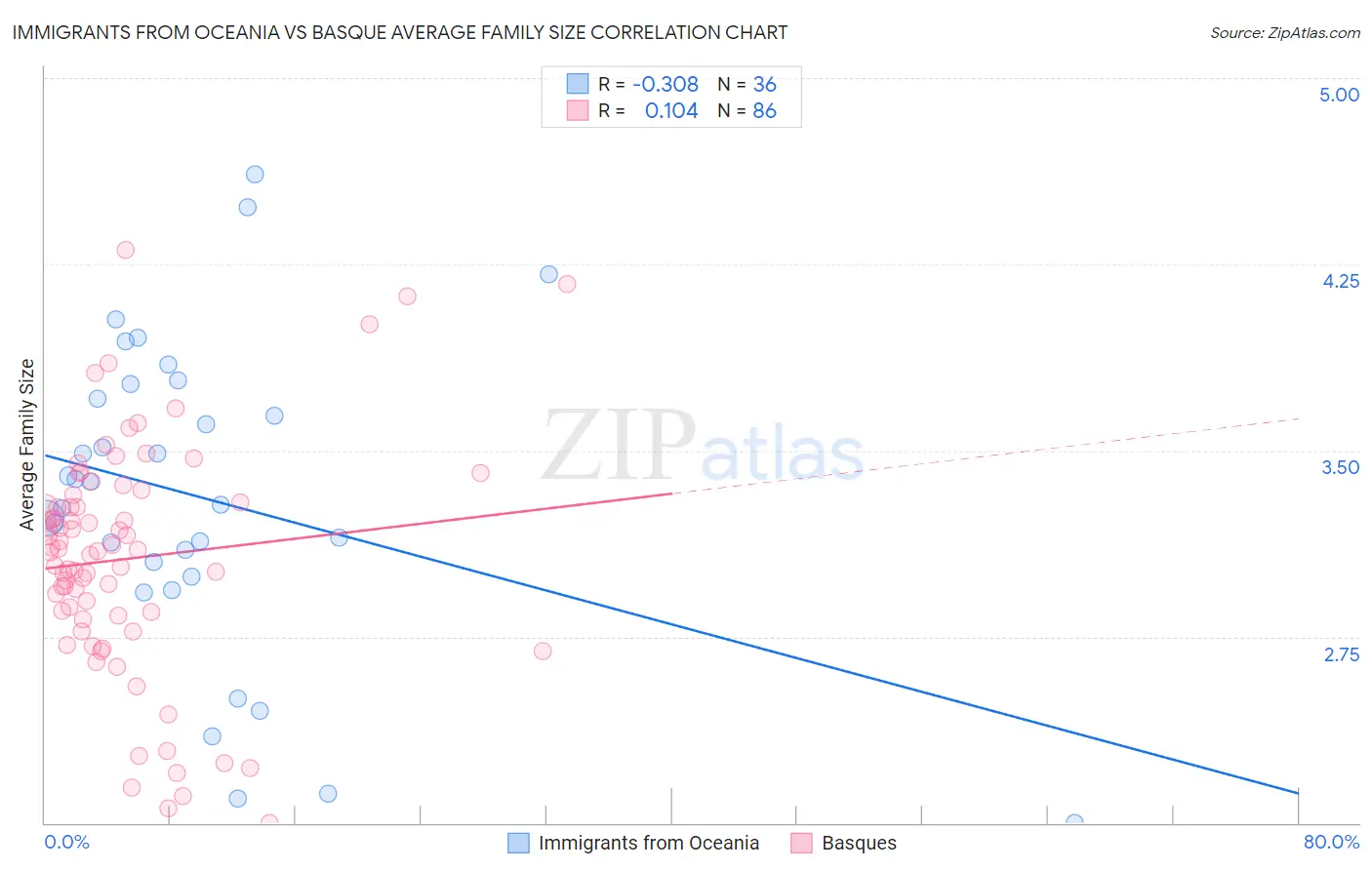 Immigrants from Oceania vs Basque Average Family Size