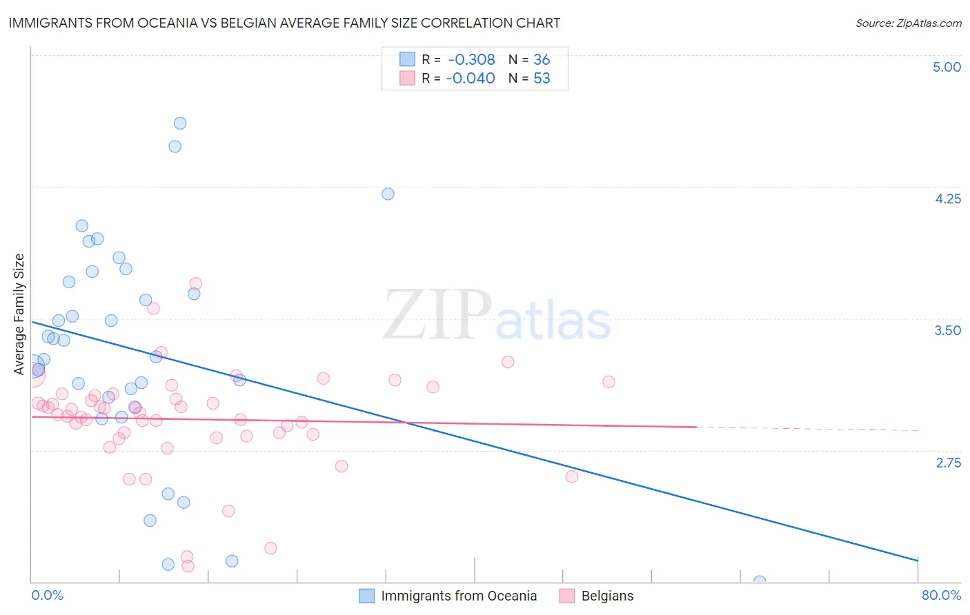 Immigrants from Oceania vs Belgian Average Family Size