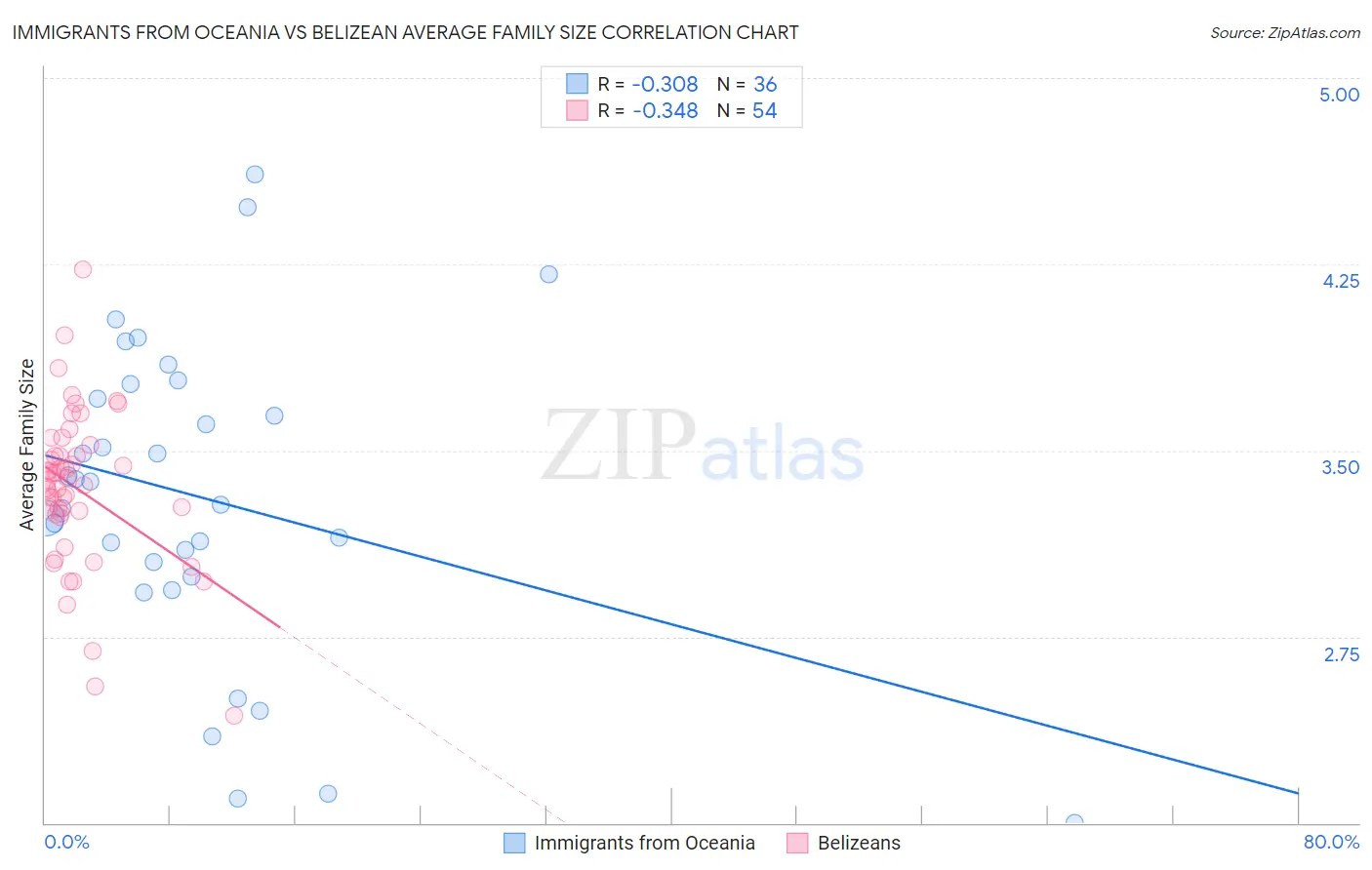 Immigrants from Oceania vs Belizean Average Family Size