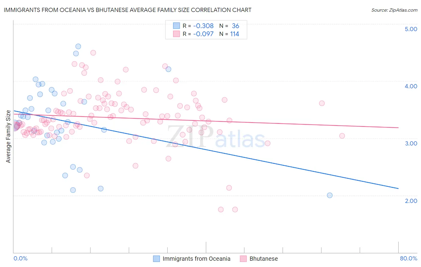 Immigrants from Oceania vs Bhutanese Average Family Size