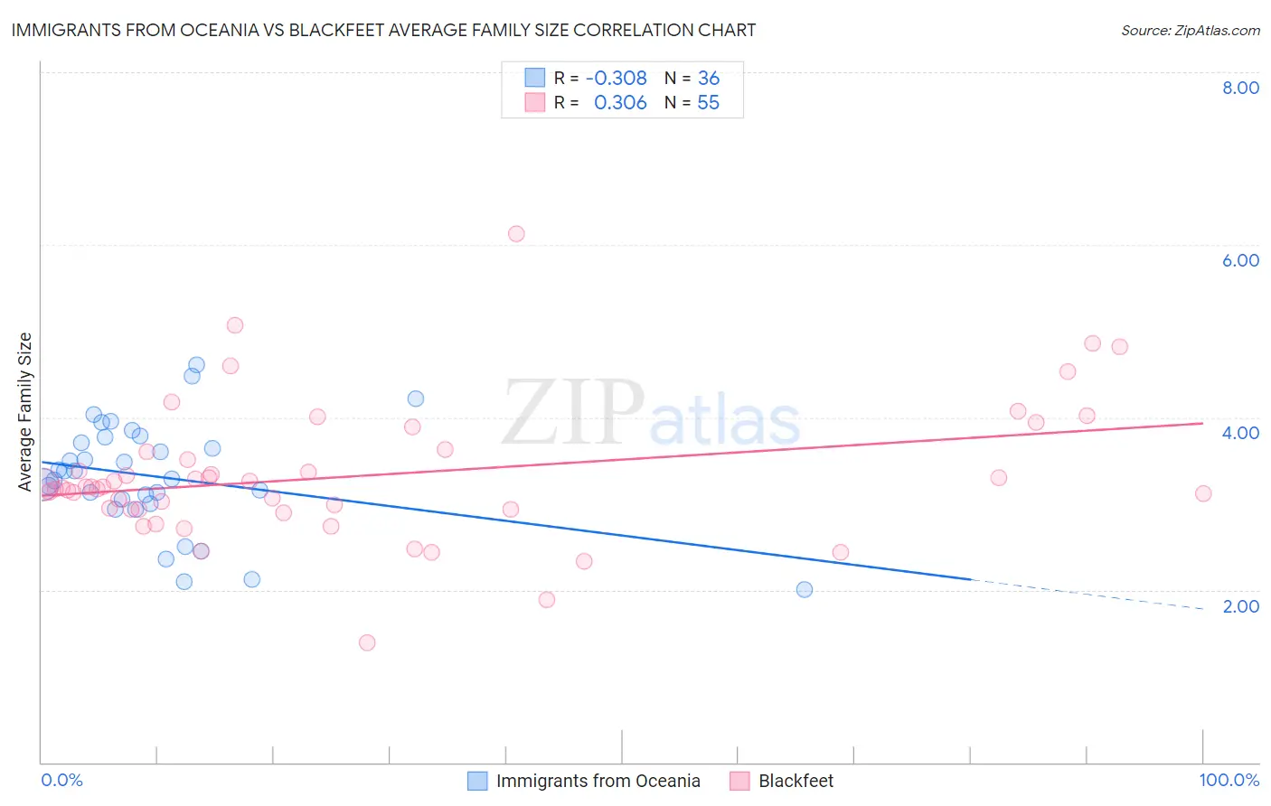 Immigrants from Oceania vs Blackfeet Average Family Size