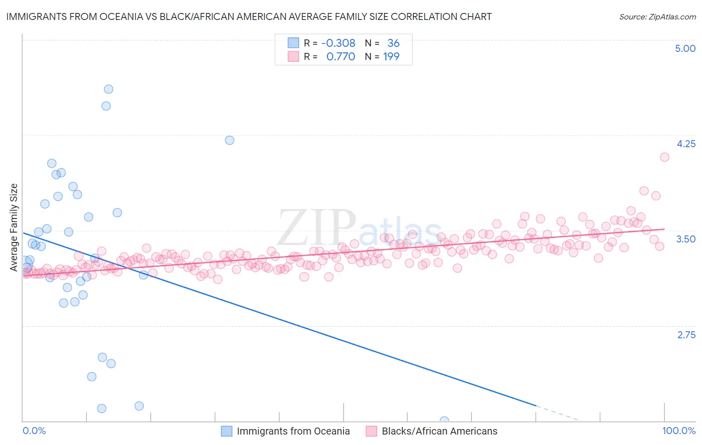 Immigrants from Oceania vs Black/African American Average Family Size