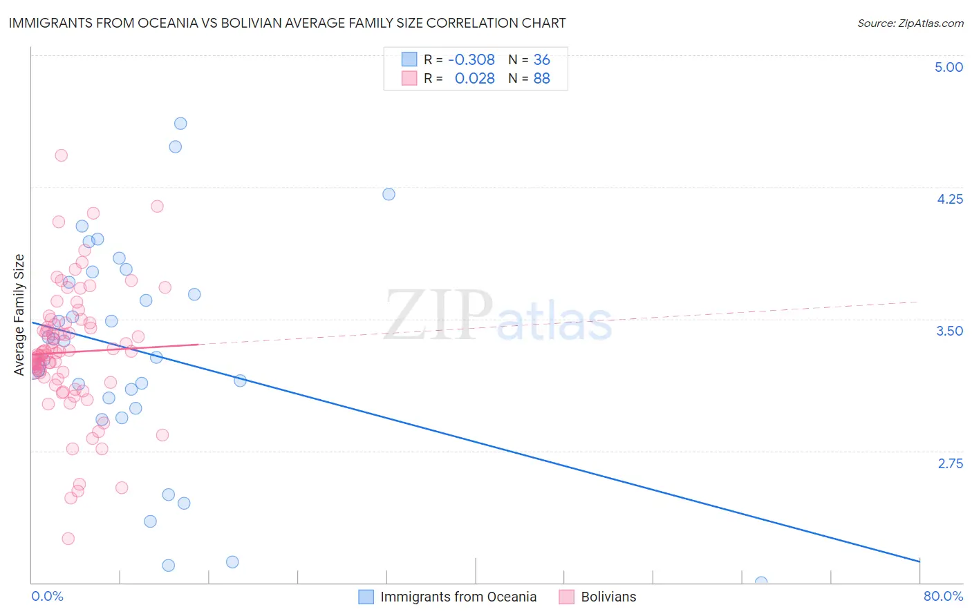 Immigrants from Oceania vs Bolivian Average Family Size