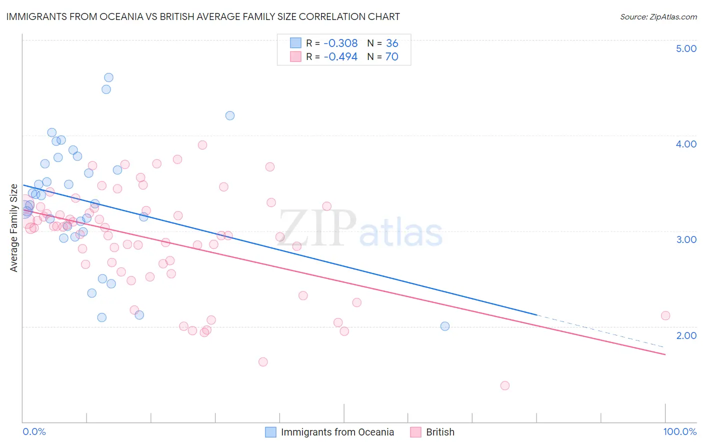 Immigrants from Oceania vs British Average Family Size