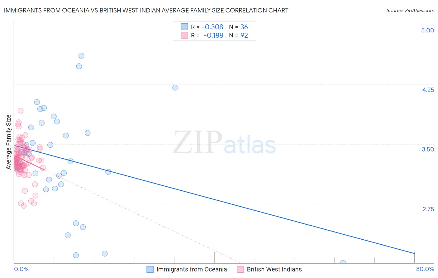 Immigrants from Oceania vs British West Indian Average Family Size