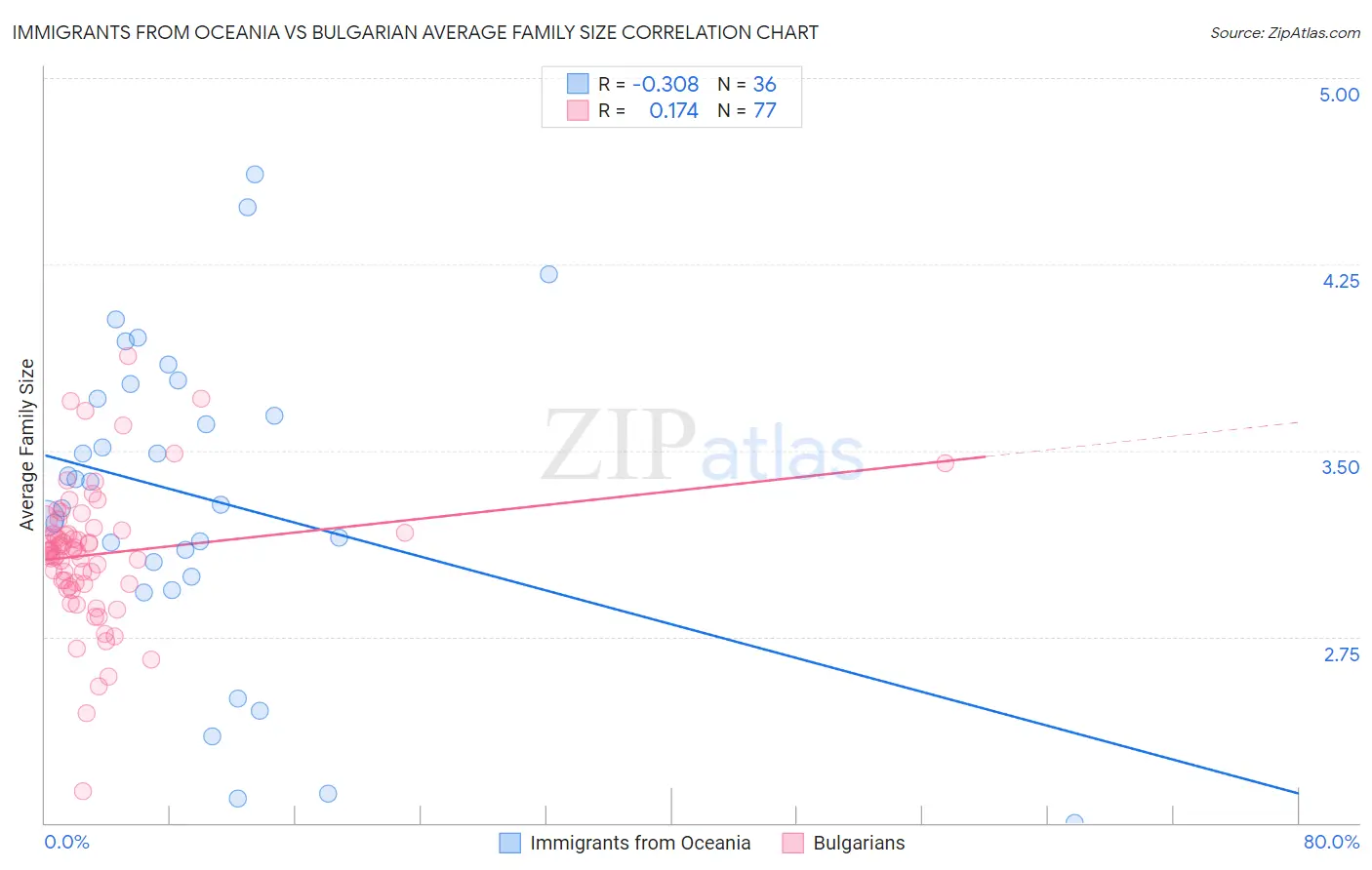 Immigrants from Oceania vs Bulgarian Average Family Size