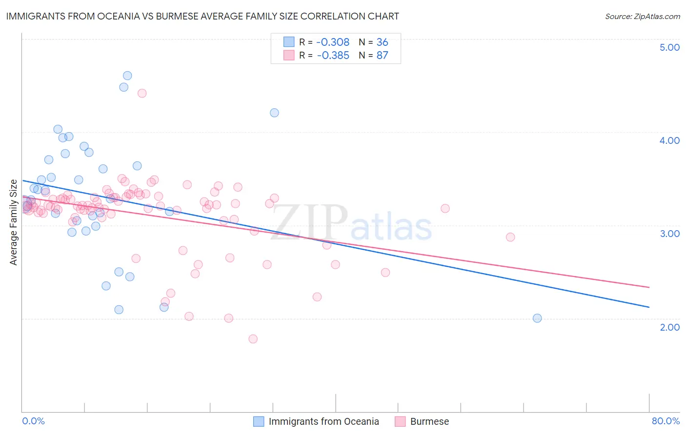 Immigrants from Oceania vs Burmese Average Family Size