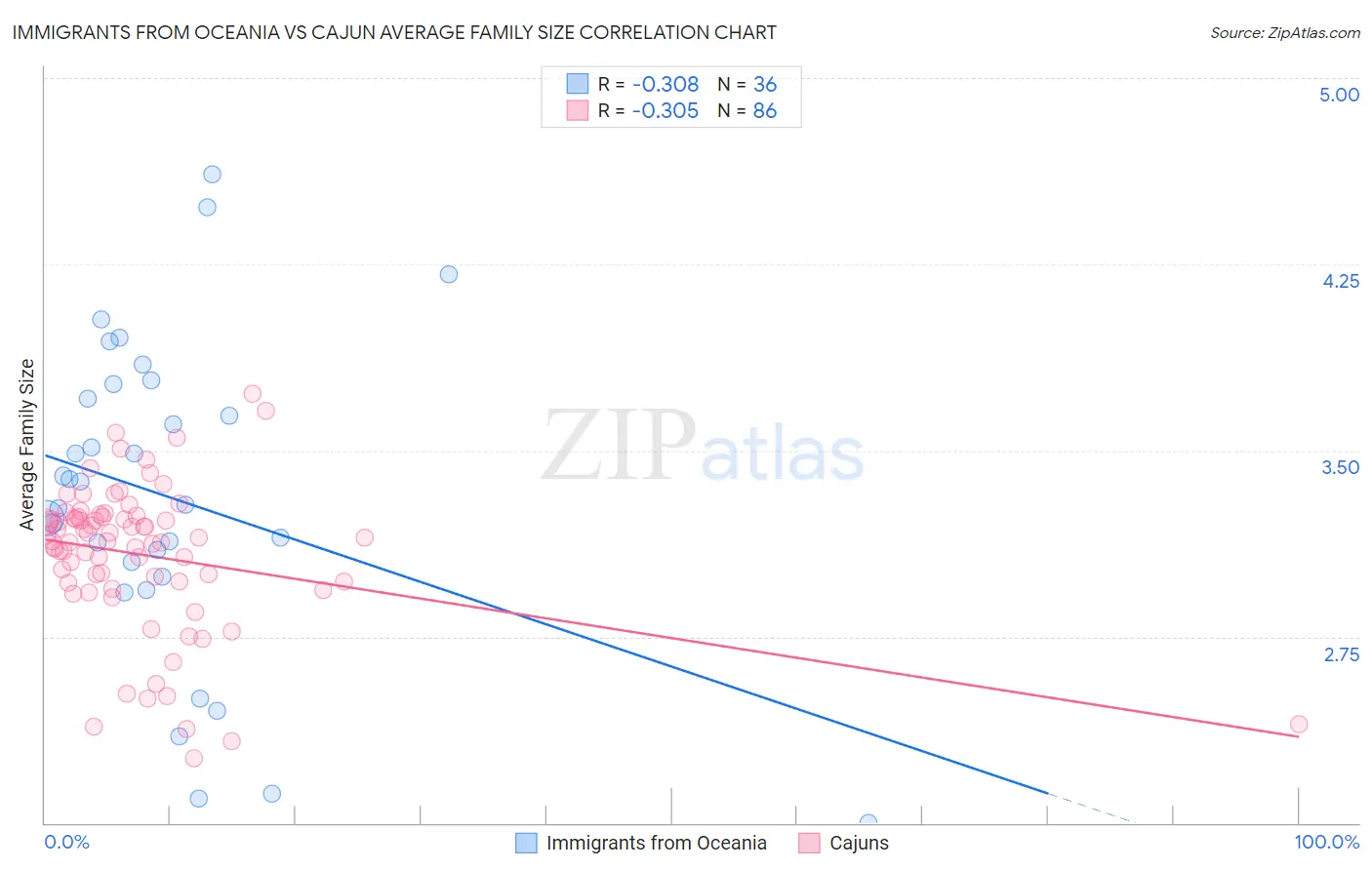 Immigrants from Oceania vs Cajun Average Family Size