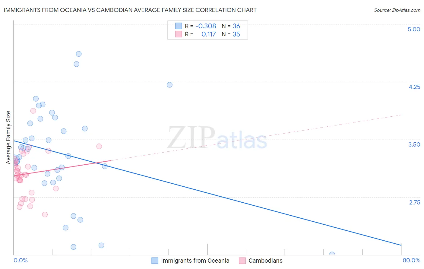 Immigrants from Oceania vs Cambodian Average Family Size