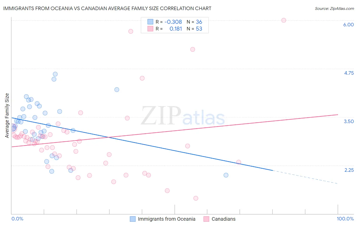 Immigrants from Oceania vs Canadian Average Family Size