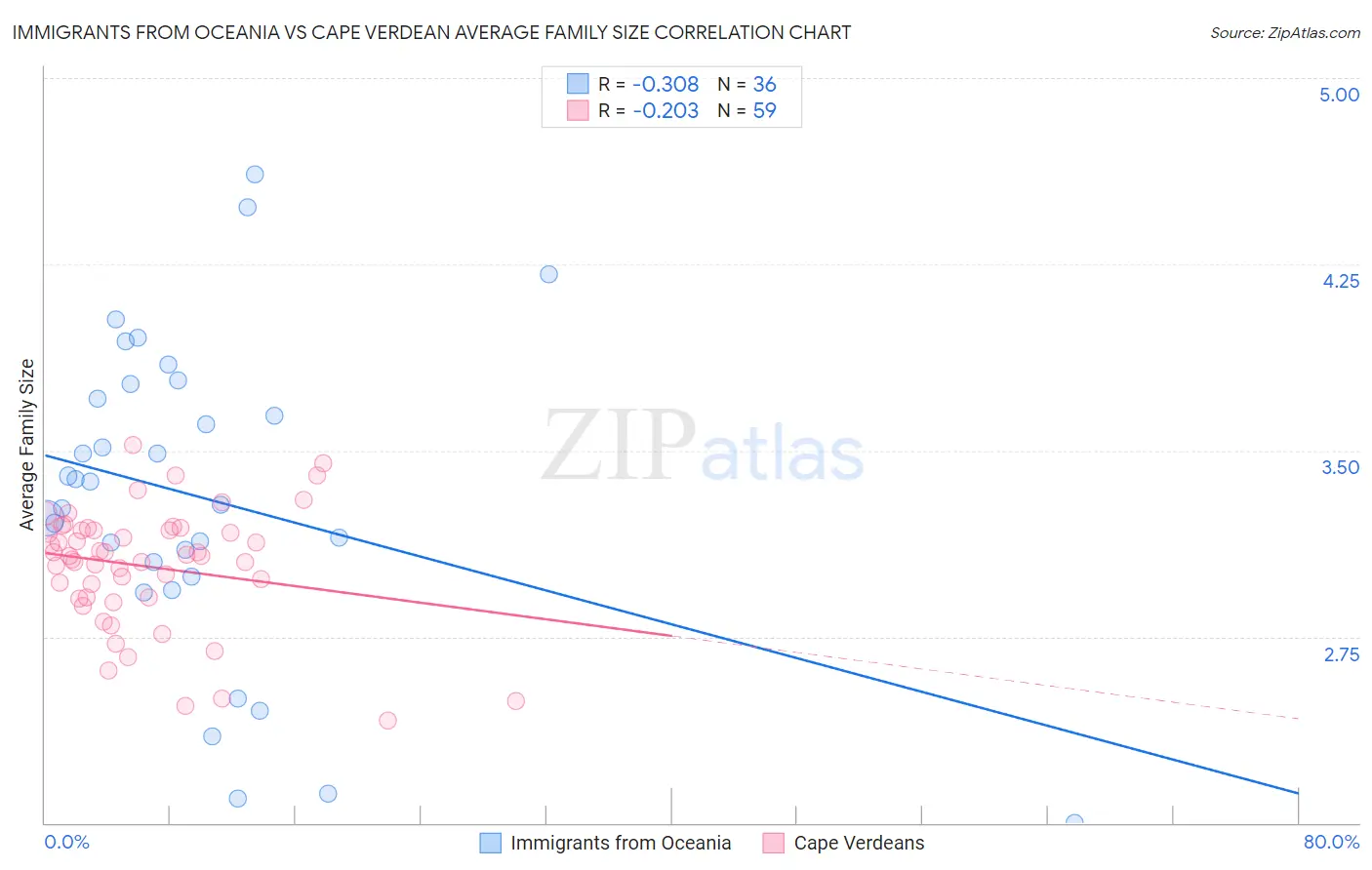 Immigrants from Oceania vs Cape Verdean Average Family Size