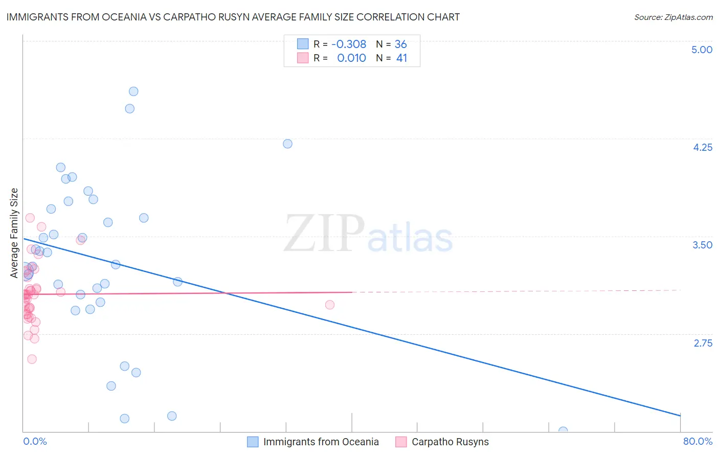 Immigrants from Oceania vs Carpatho Rusyn Average Family Size