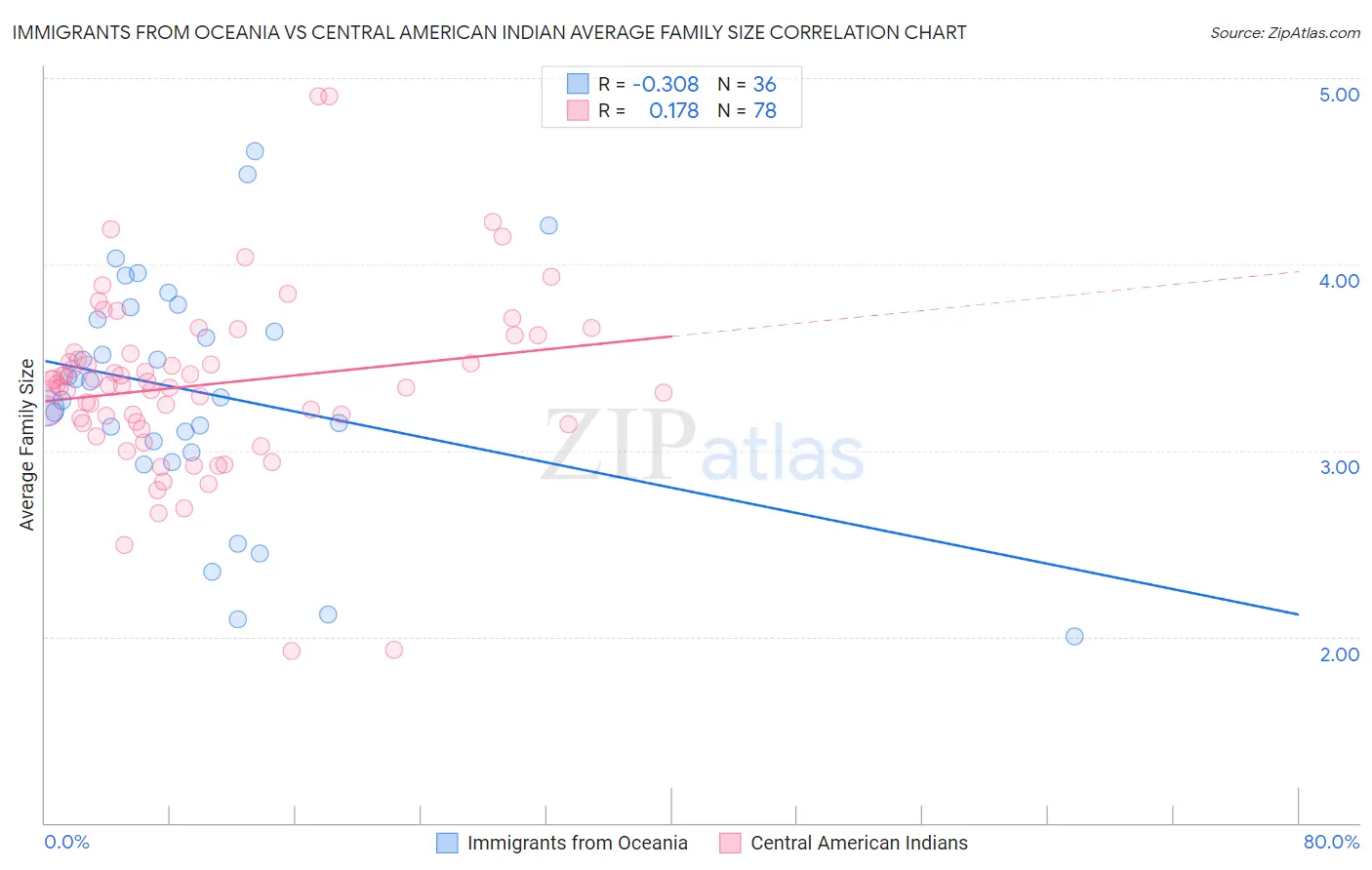 Immigrants from Oceania vs Central American Indian Average Family Size