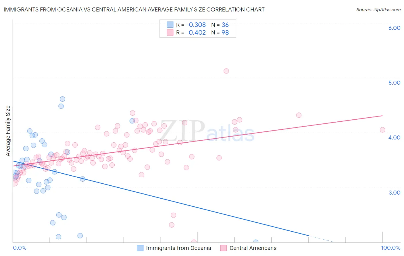 Immigrants from Oceania vs Central American Average Family Size