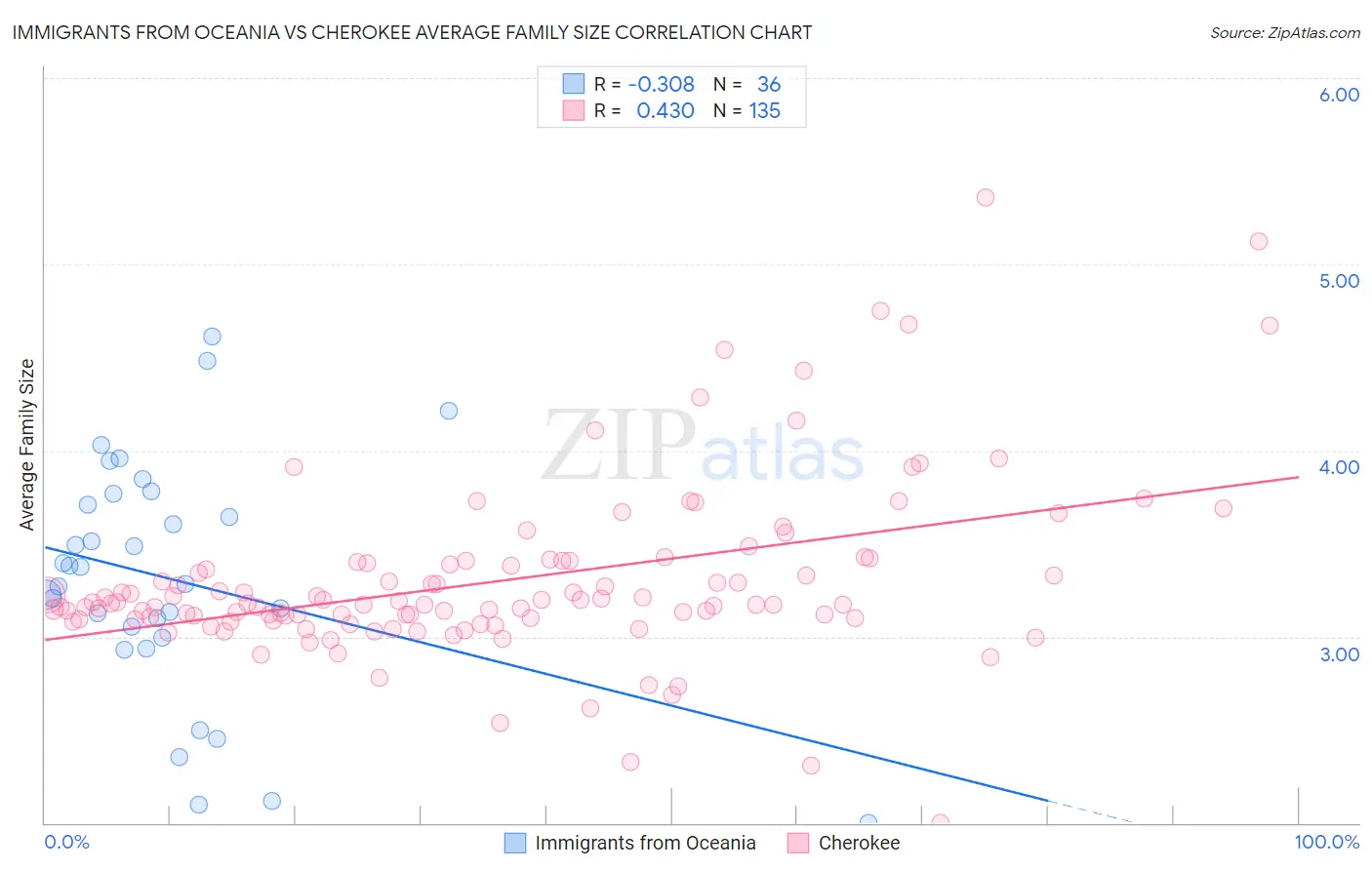 Immigrants from Oceania vs Cherokee Average Family Size