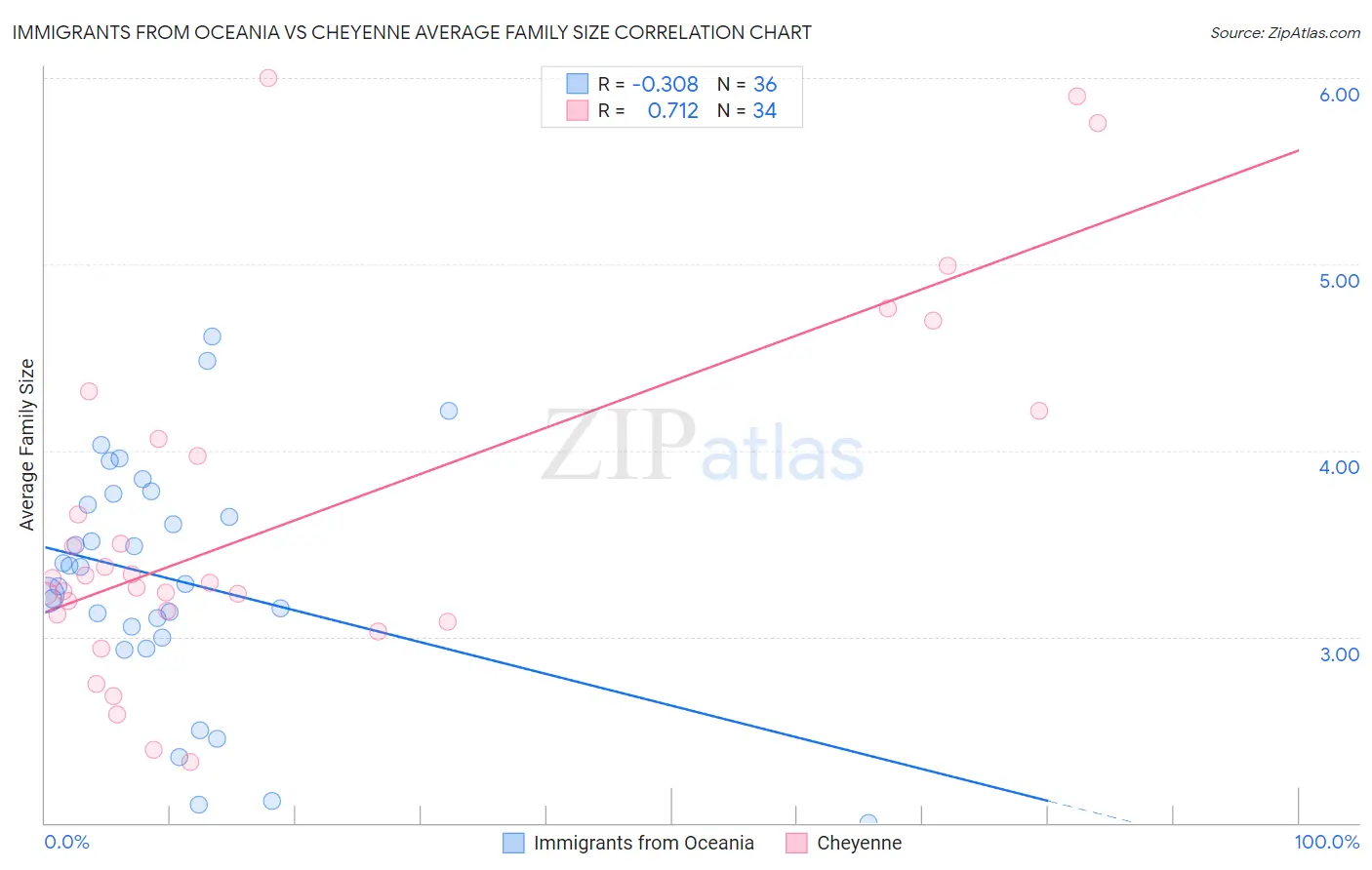 Immigrants from Oceania vs Cheyenne Average Family Size