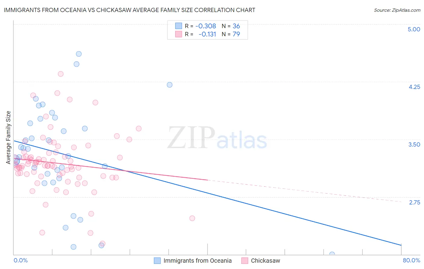 Immigrants from Oceania vs Chickasaw Average Family Size