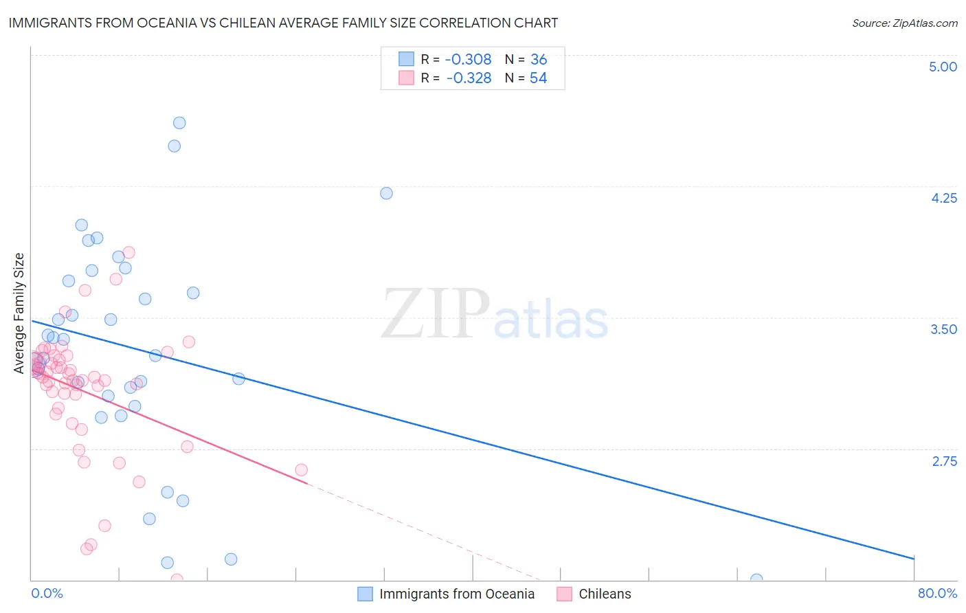 Immigrants from Oceania vs Chilean Average Family Size