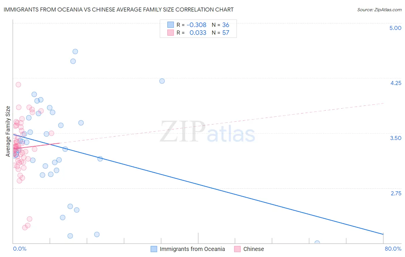 Immigrants from Oceania vs Chinese Average Family Size