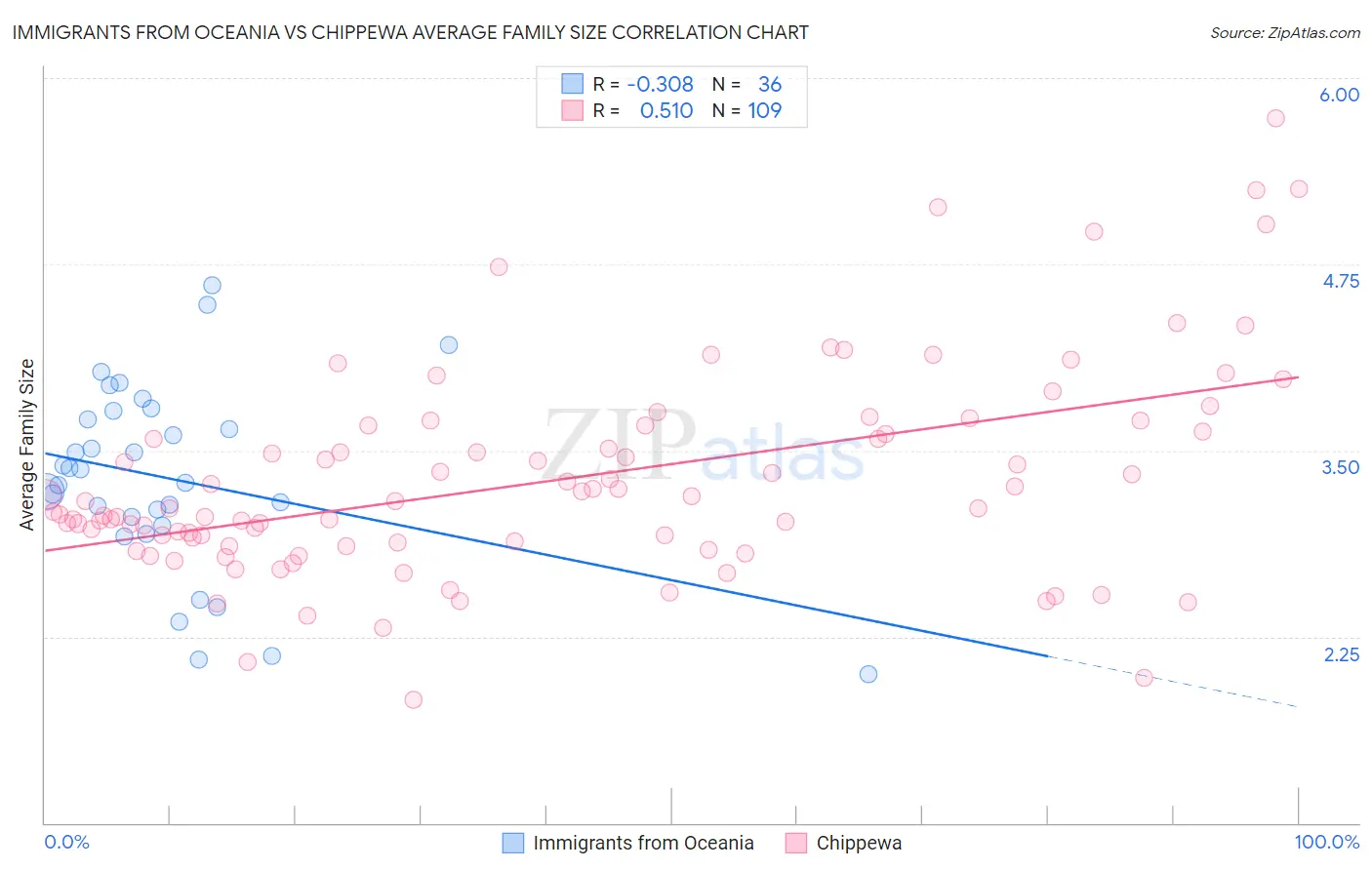 Immigrants from Oceania vs Chippewa Average Family Size