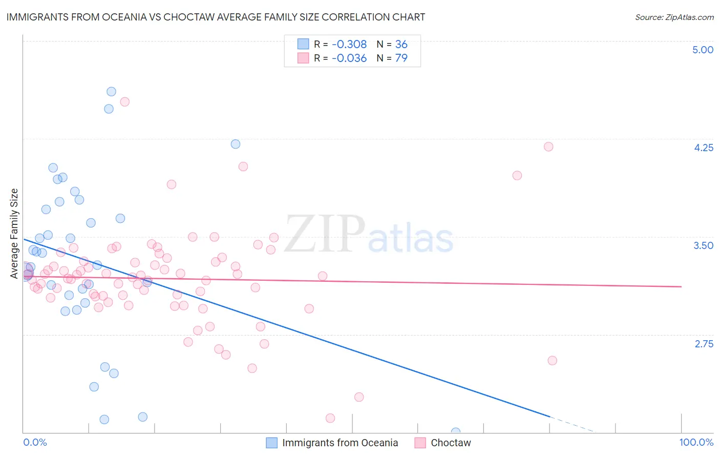 Immigrants from Oceania vs Choctaw Average Family Size