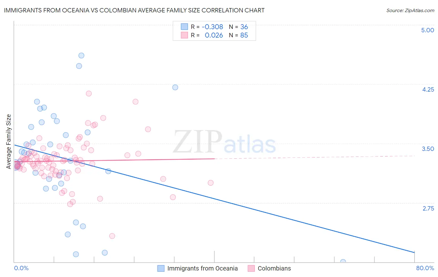 Immigrants from Oceania vs Colombian Average Family Size