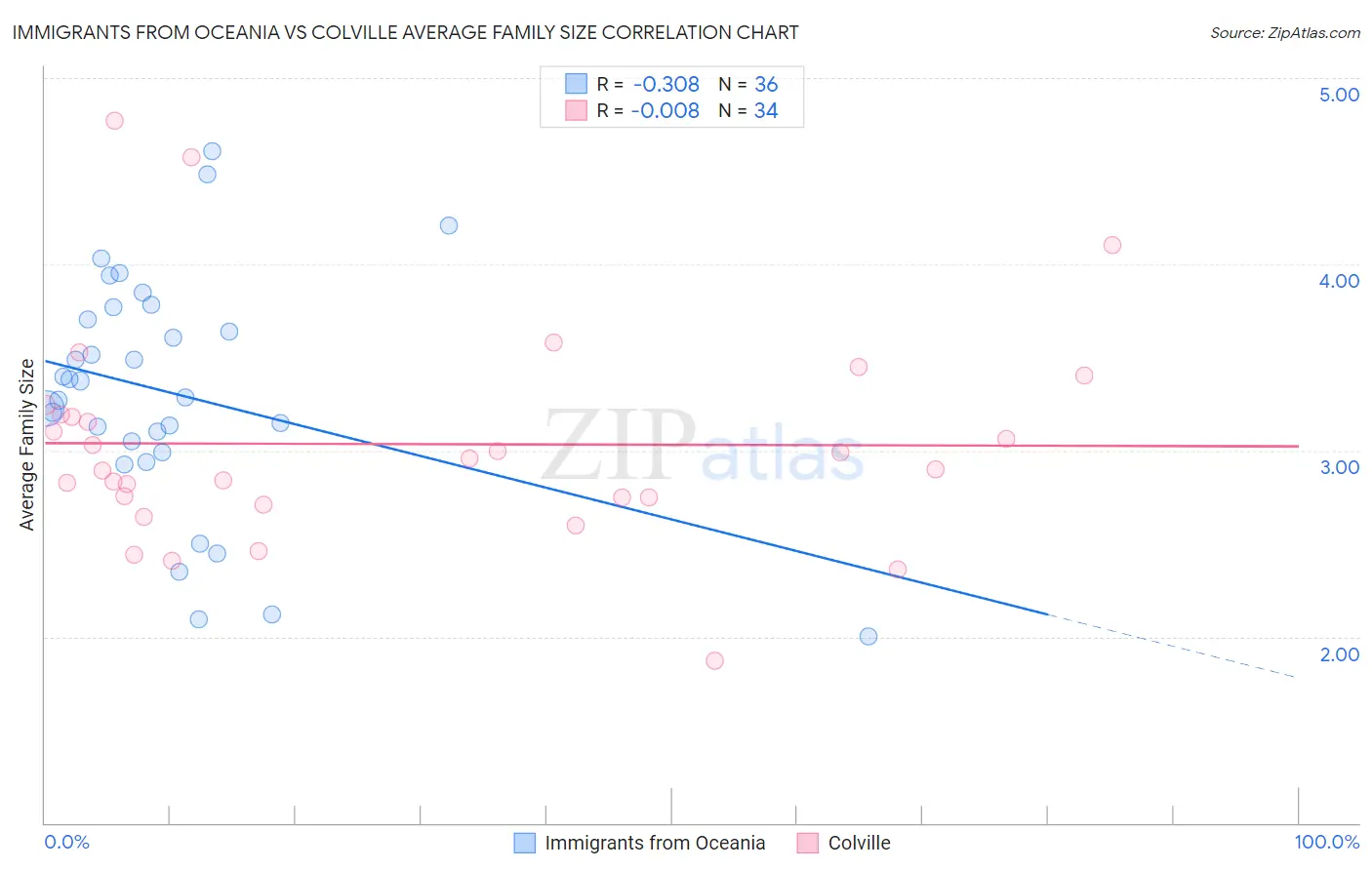 Immigrants from Oceania vs Colville Average Family Size
