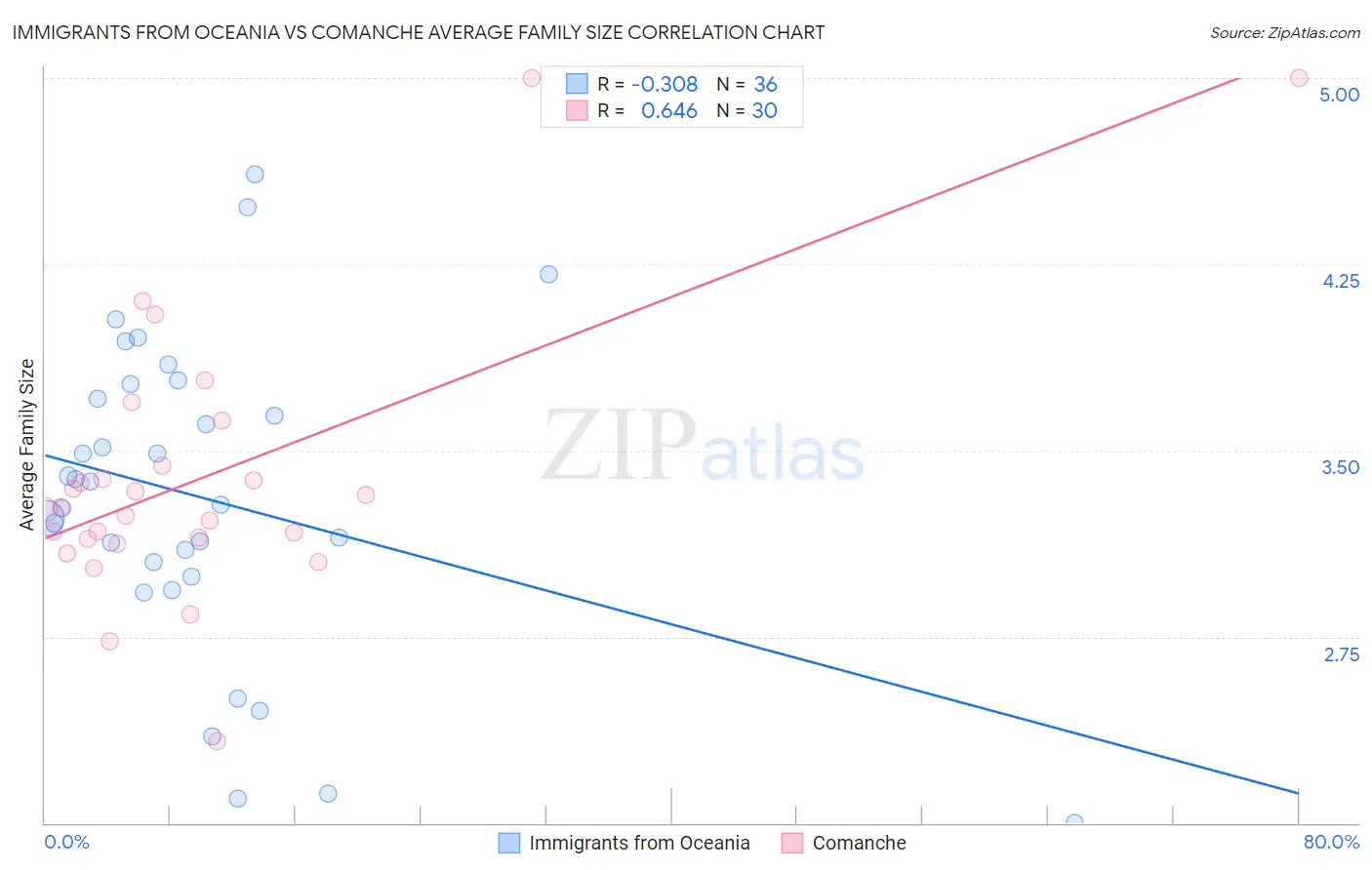 Immigrants from Oceania vs Comanche Average Family Size