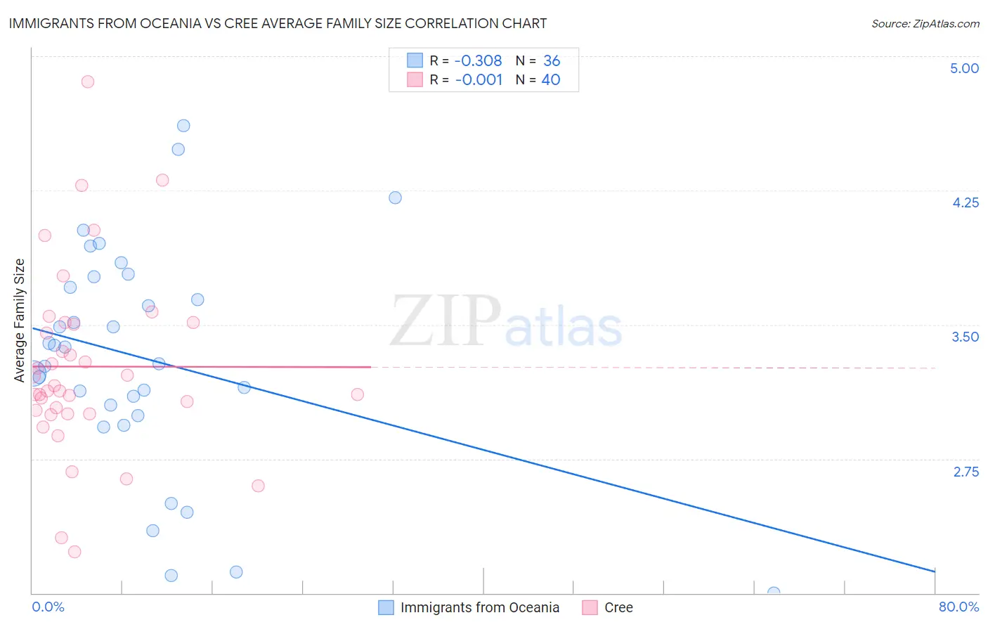 Immigrants from Oceania vs Cree Average Family Size