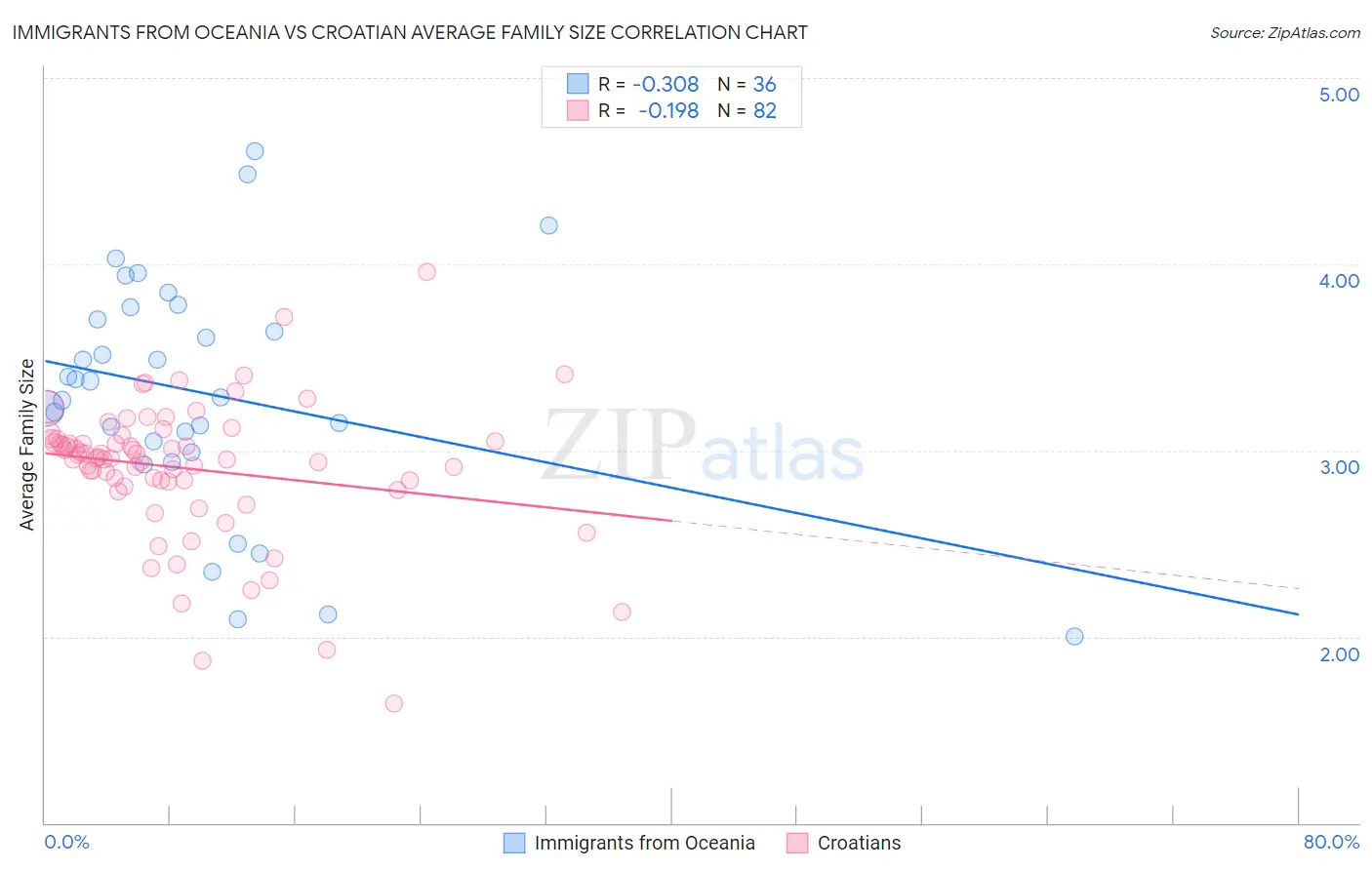 Immigrants from Oceania vs Croatian Average Family Size