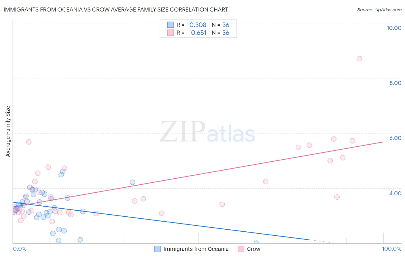 Immigrants from Oceania vs Crow Average Family Size