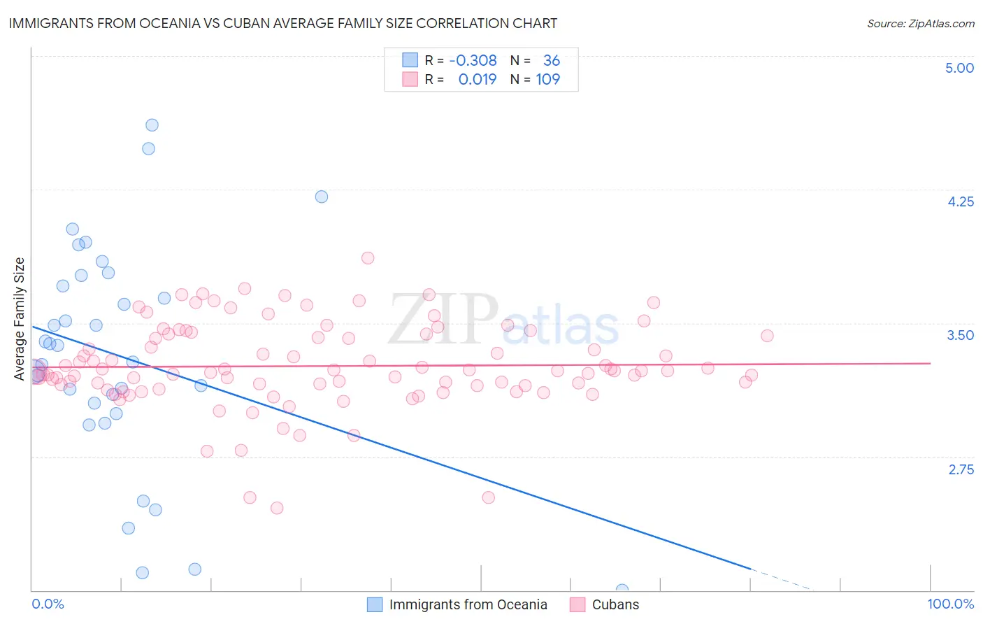 Immigrants from Oceania vs Cuban Average Family Size